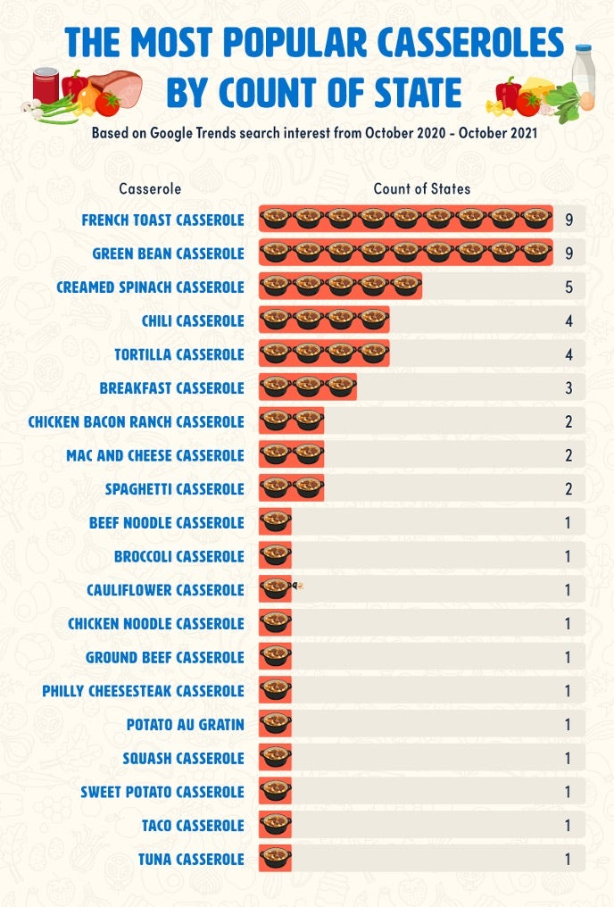 Bar chart showing the most popular casseroles in the U.S.