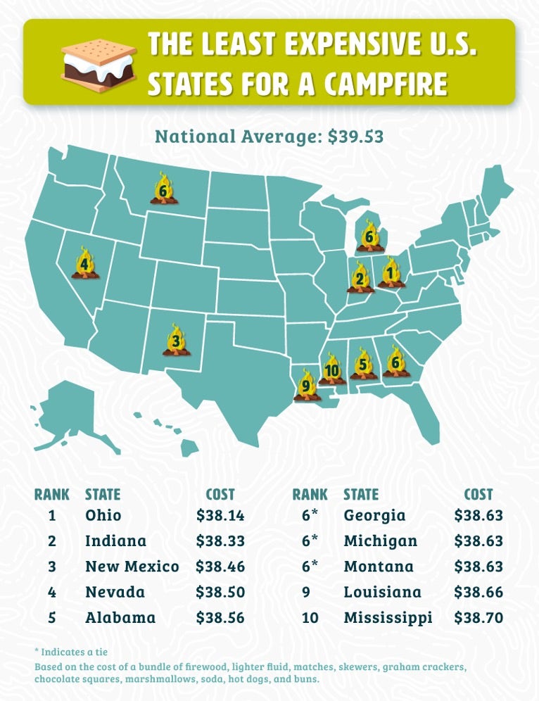 The Least Expensive States for a Campfire