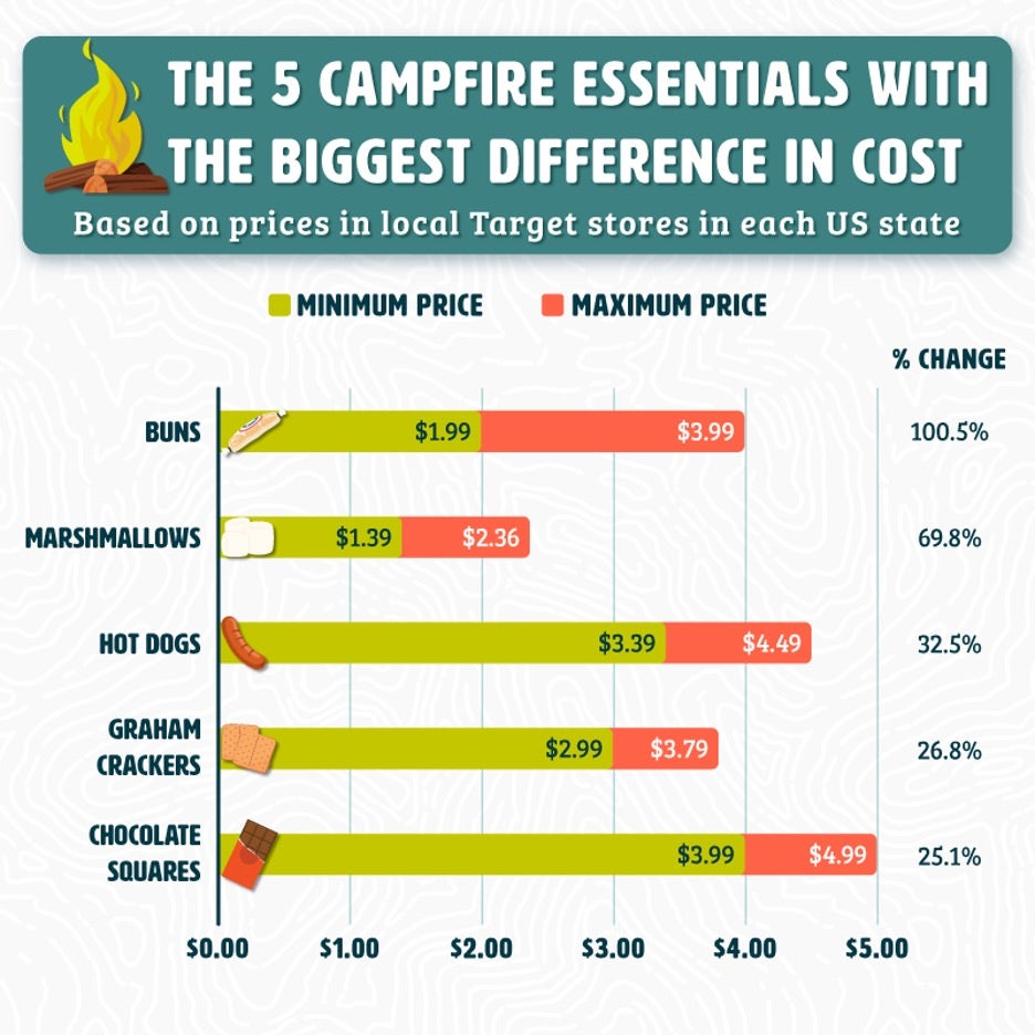 Ingredients with the highest price gap