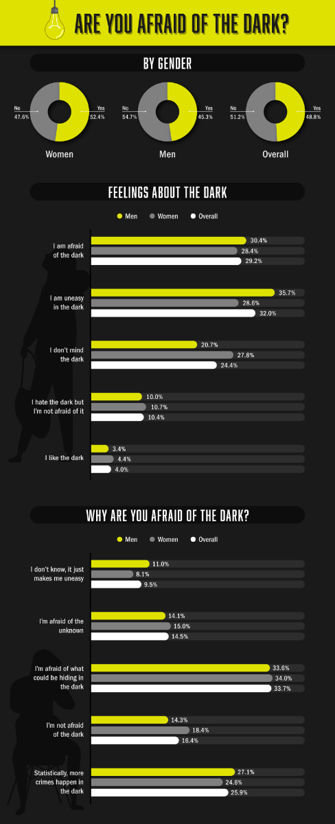 Are you afraid of the dark?