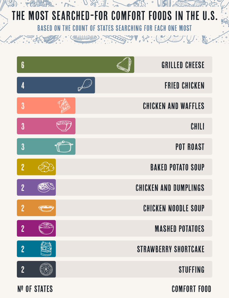 chart showing the most popular comfort foods in the U.S.