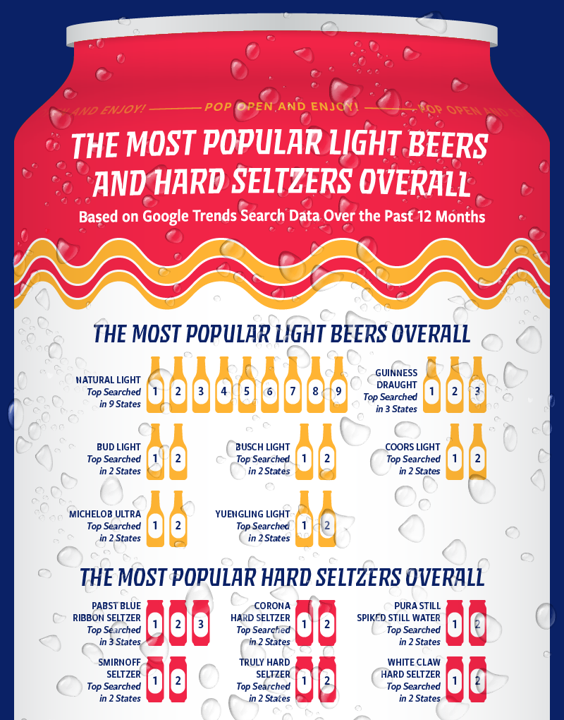 Bar charts highlighting the most popular light beers and hard seltzers by the count of state