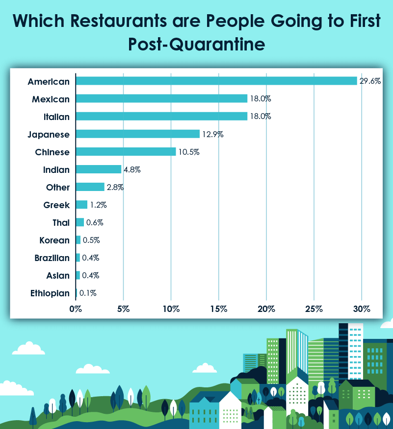 which restaurants people will go to first