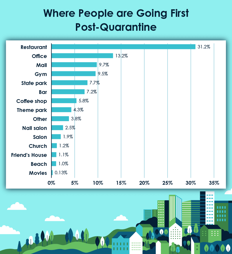 where people are going first after quarantine