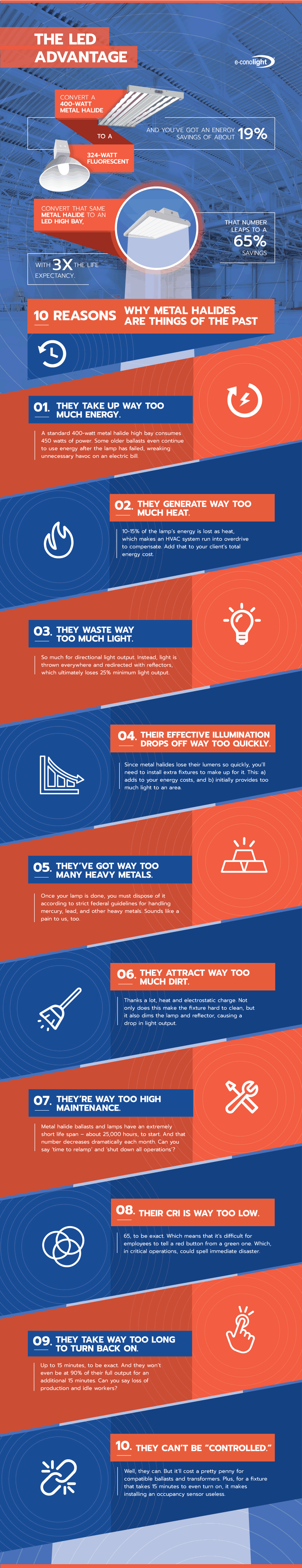 Always use an LED high bay over metal halide. Metal halide high bays: 1) take up too much energy; 2) generate too much heat; 3) waste too much light; 4) their effective lamination drops off too quickly; 5) have too many heavy metals; 5) attract too much dirt; 6) are too high maintenance; 7) have a low CRI; 8) take too long to turn on; 10) aren’t compatible with controls.