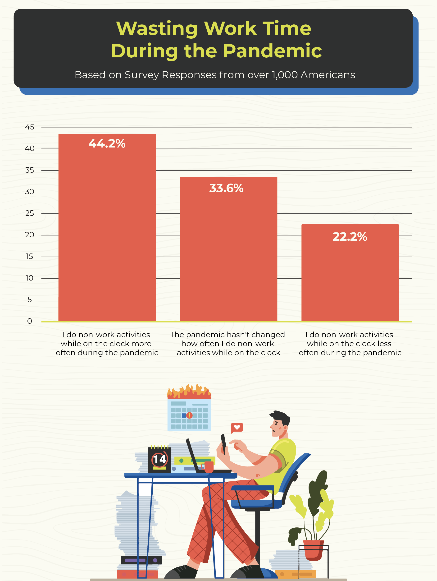 Graphic: “Wasting Work Time During the Pandemic