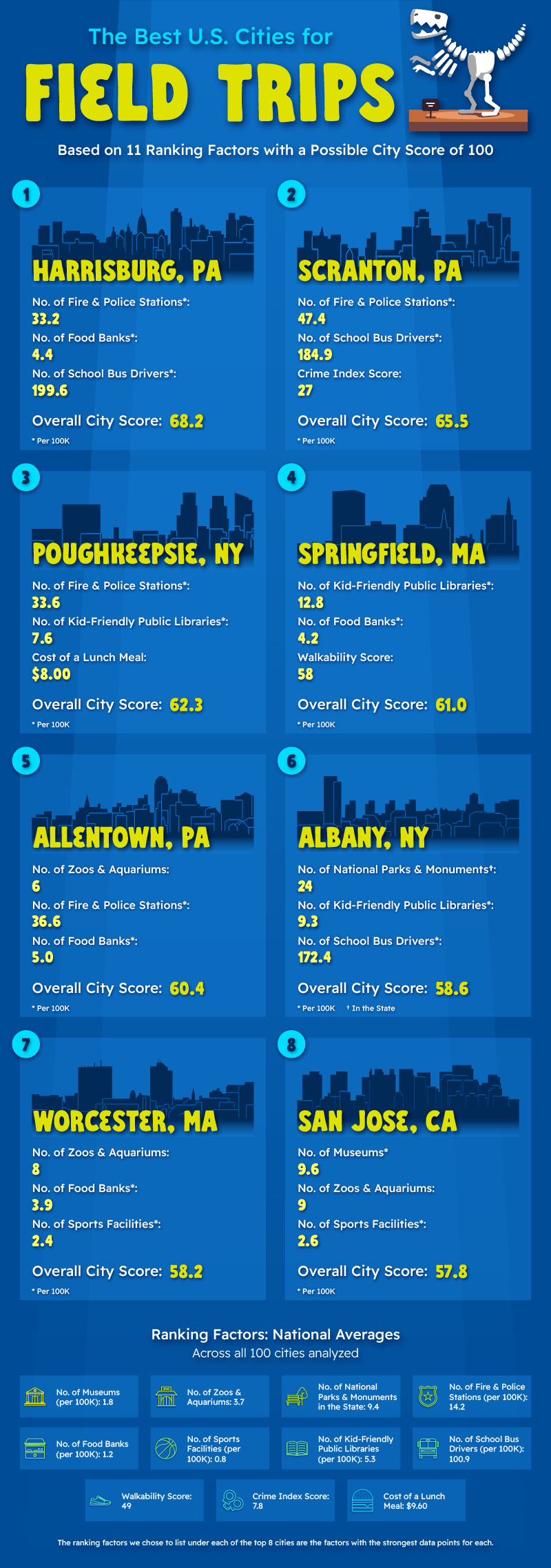 Chart showcasing the best U.S. cities for field trips