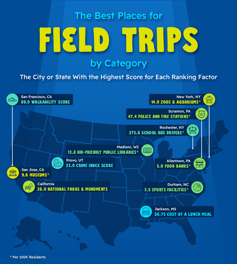 U.S. map showcasing the best U.S. cities for field trips by category