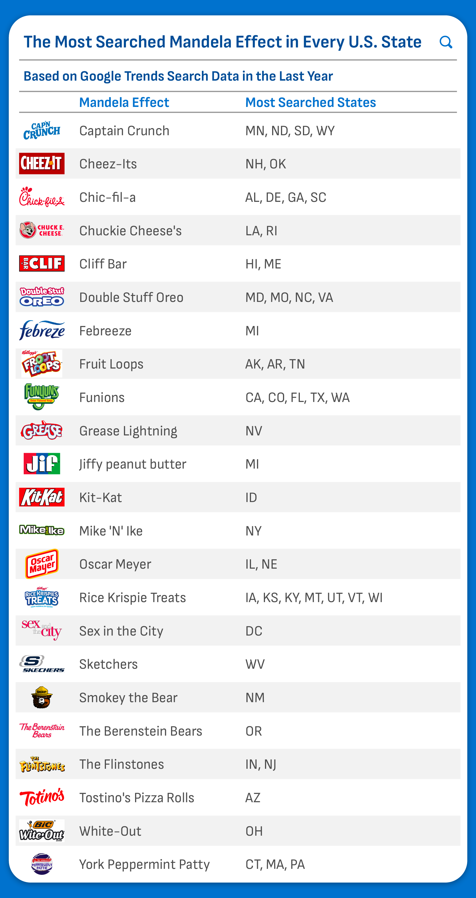 The most searched Mandela effects in every state.