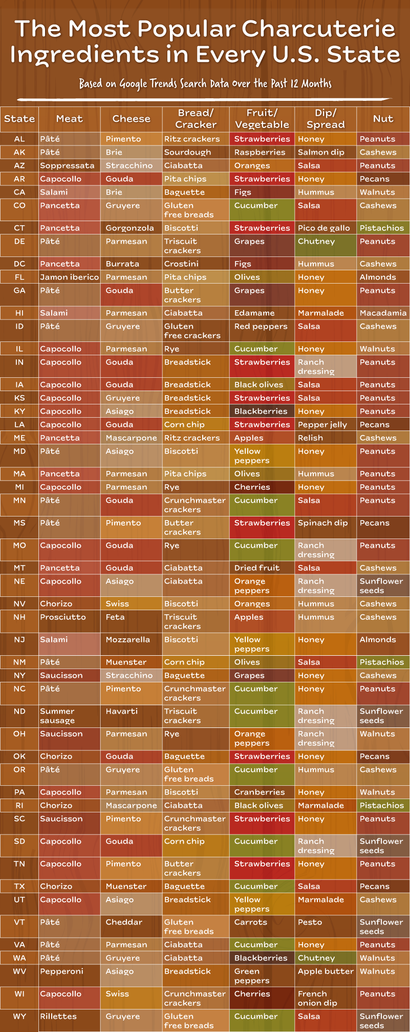 A chart showing the most popular charcuterie board ingredients in every U.S. state.