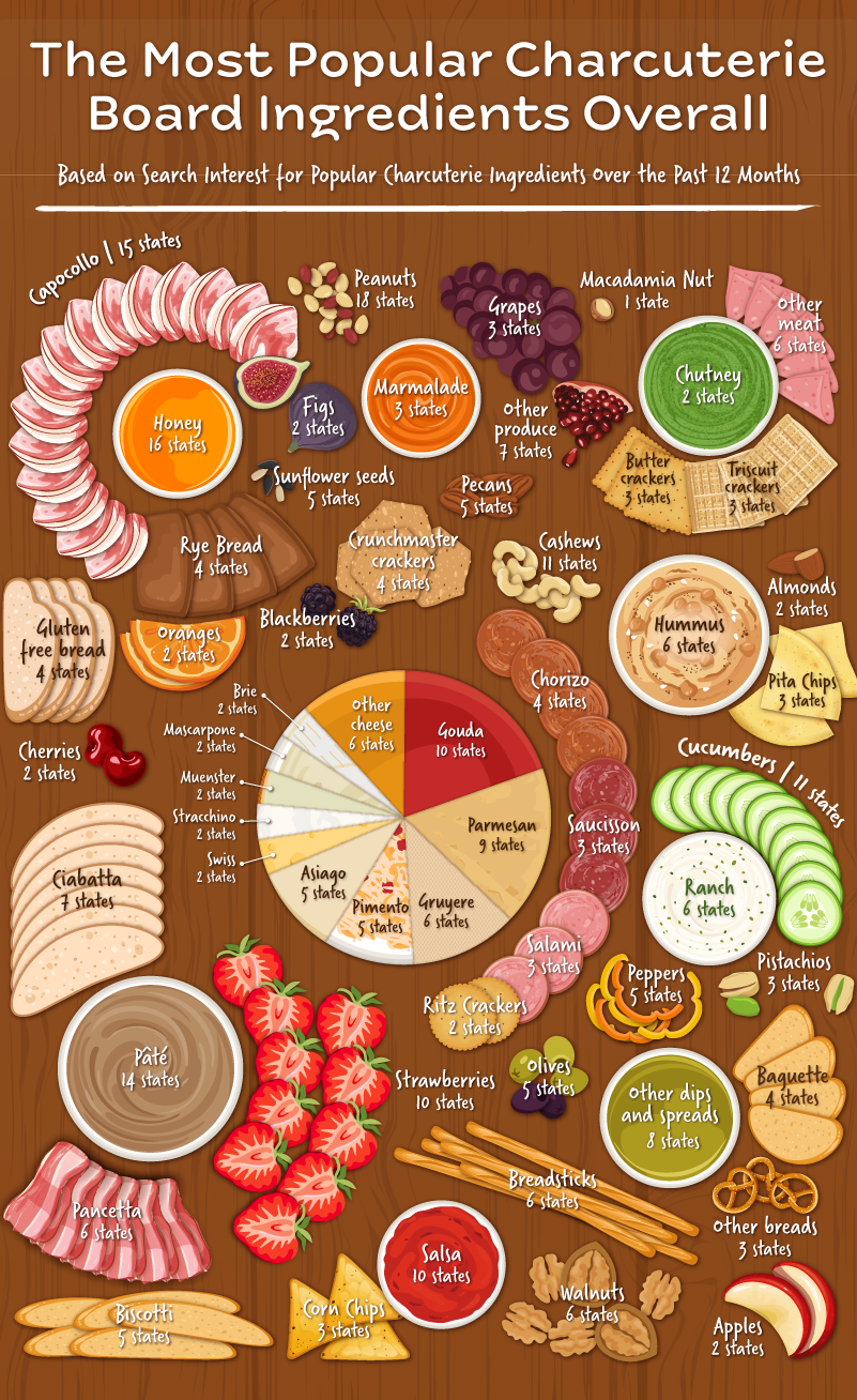 A graphic showing the most popular charcuterie board ingredients overall