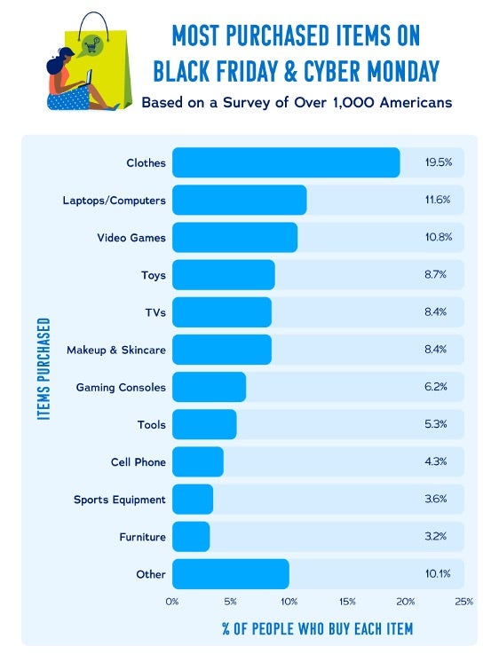 A bar chart encompassing the most purchased items on Black Friday and Cyber Monday