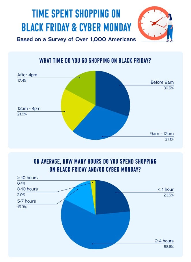 Pie charts showing time spent shopping on Black Friday and Cyber Monday
