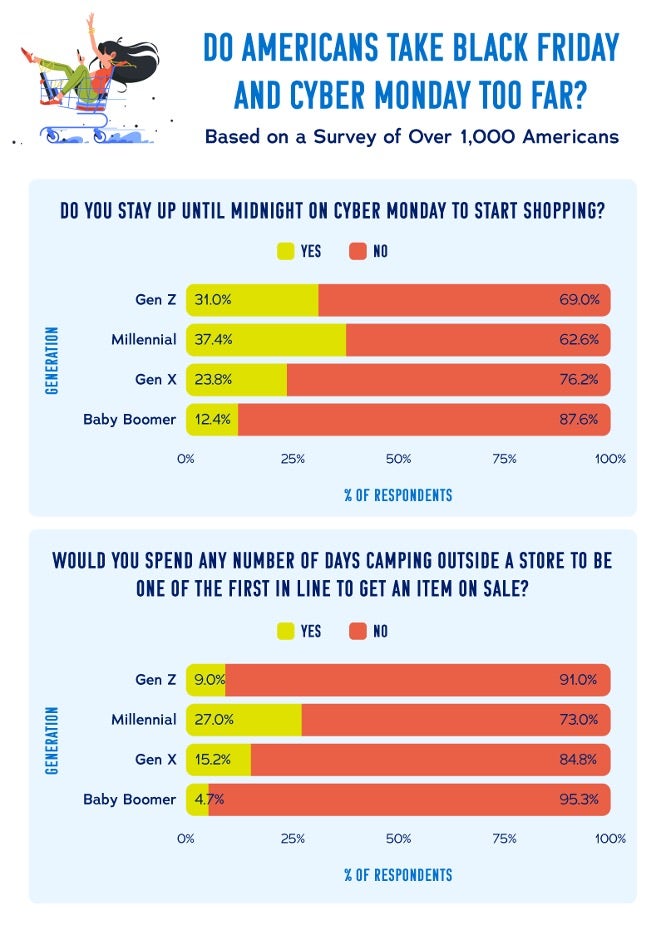 An infographic about how far Americans go on Black Friday and Cyber Monday
