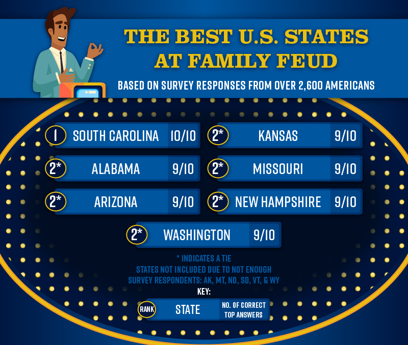 A graphic of the best states at Family Feud.