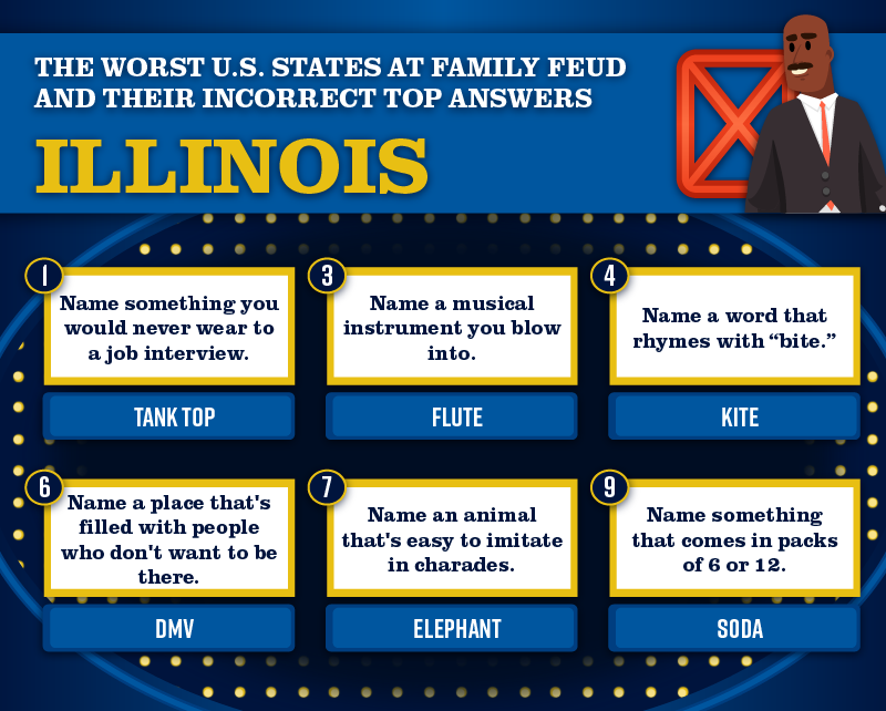 A graphic highlighting Illinois as one of the worst states at Family Feud and the 6 incorrect top answers it had.