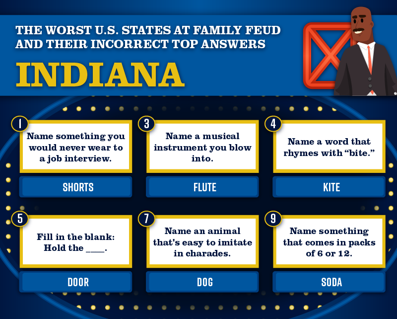 A graphic highlighting Indiana as one of the worst states at Family Feud and the 6 incorrect top answers it had.