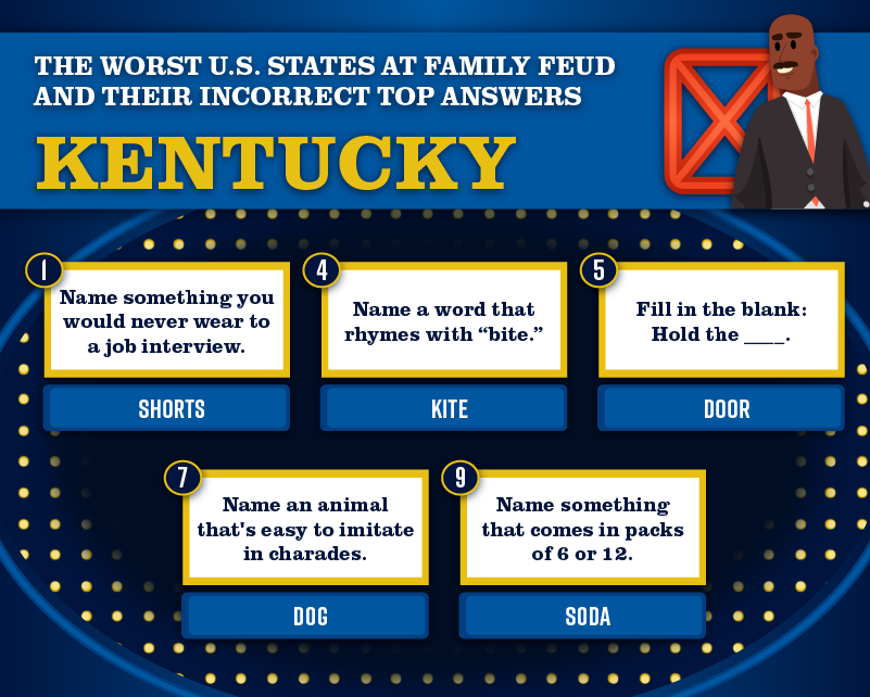 A graphic highlighting Kentucky as one of the worst states at Family Feud and the 5 incorrect top answers it had.