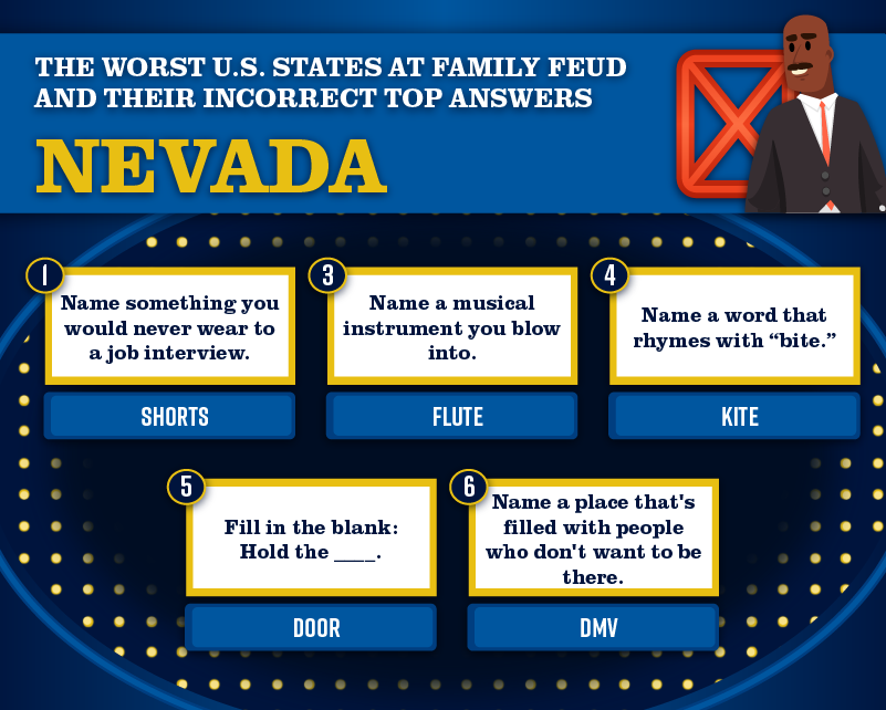 A graphic highlighting Nevada as one of the worst states at Family Feud and the 5 incorrect top answers it had.