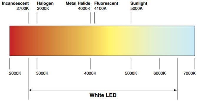 led lamp color temperature chart